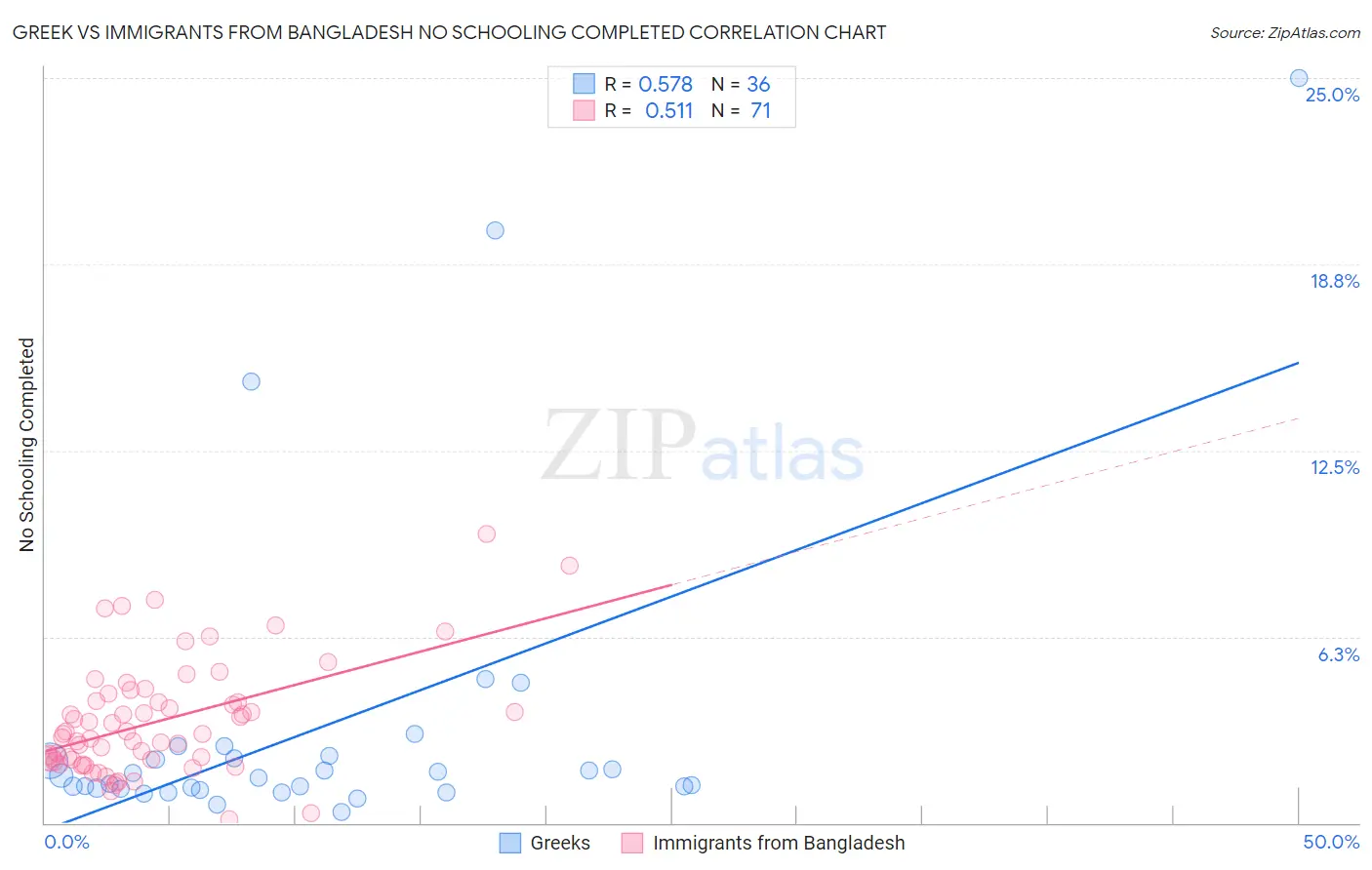 Greek vs Immigrants from Bangladesh No Schooling Completed