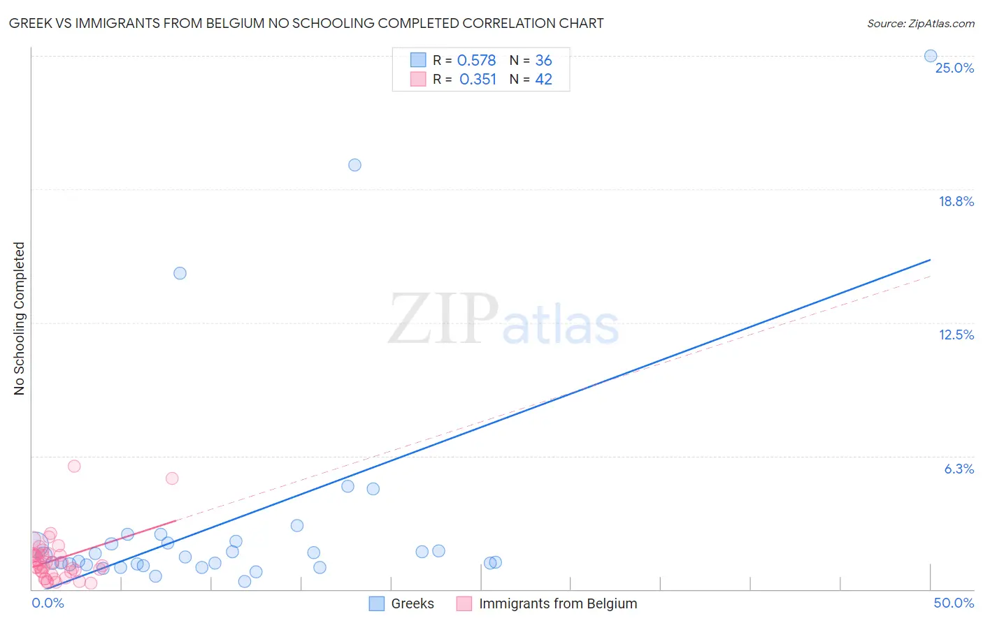 Greek vs Immigrants from Belgium No Schooling Completed