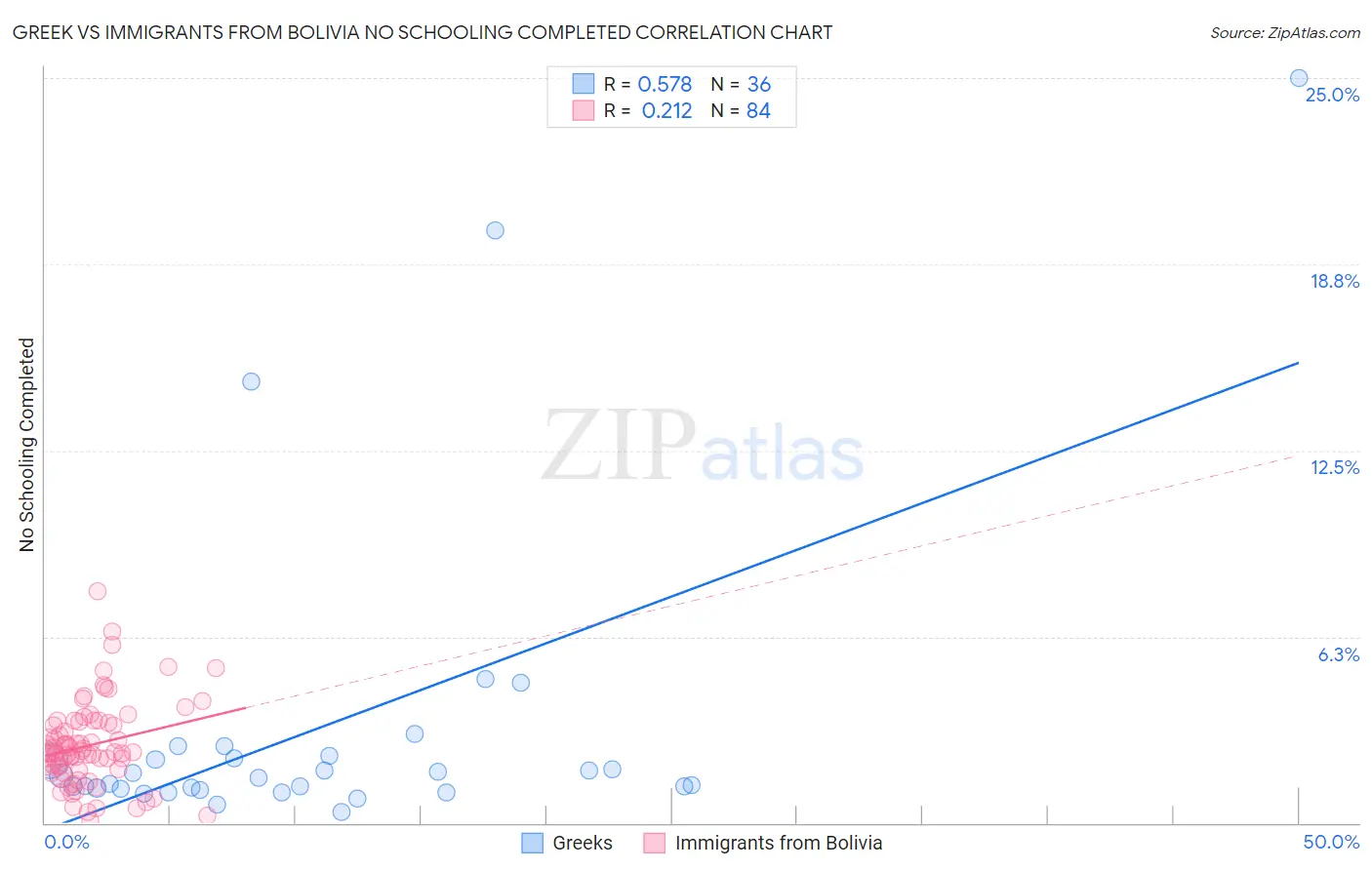 Greek vs Immigrants from Bolivia No Schooling Completed