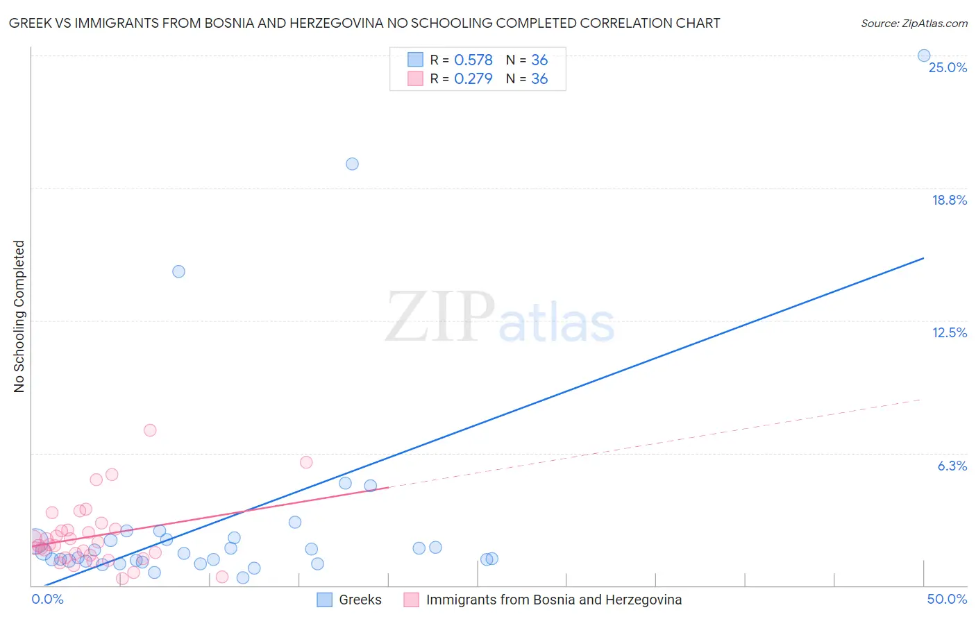 Greek vs Immigrants from Bosnia and Herzegovina No Schooling Completed