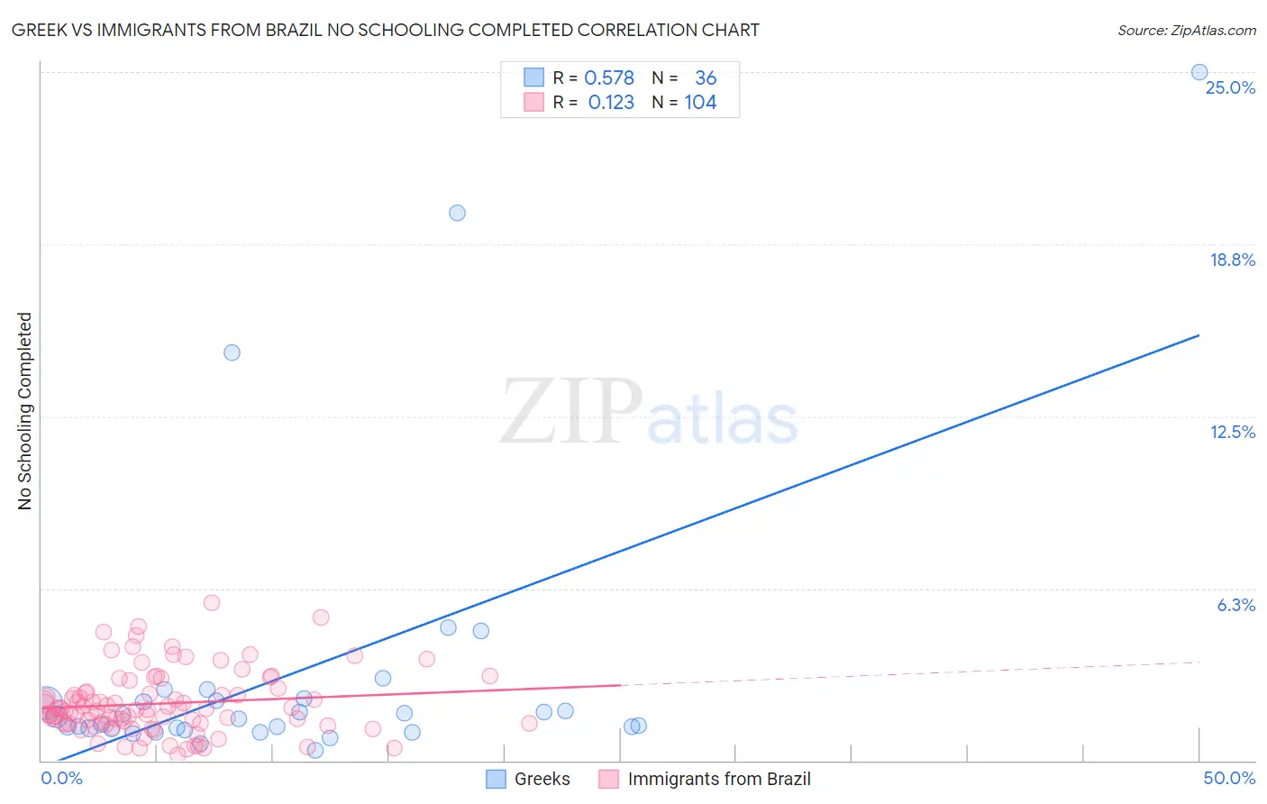 Greek vs Immigrants from Brazil No Schooling Completed