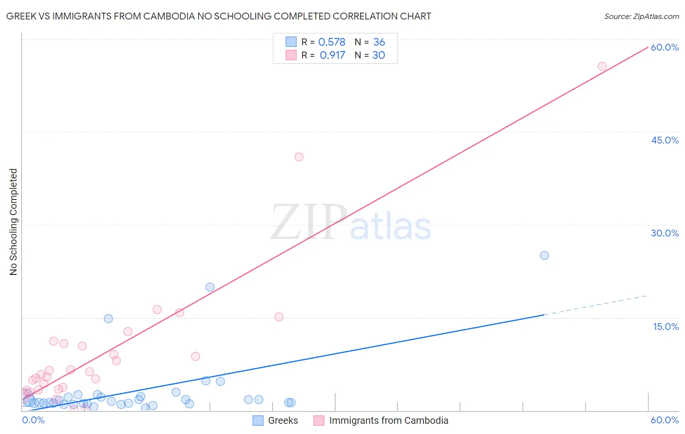 Greek vs Immigrants from Cambodia No Schooling Completed