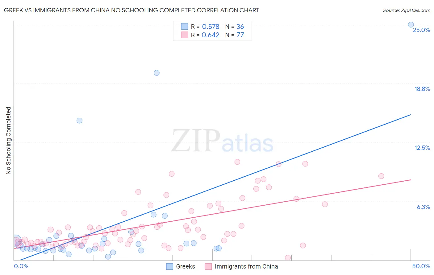 Greek vs Immigrants from China No Schooling Completed