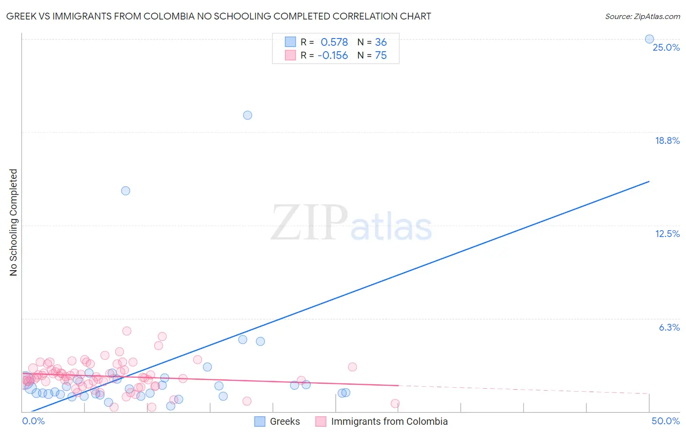 Greek vs Immigrants from Colombia No Schooling Completed