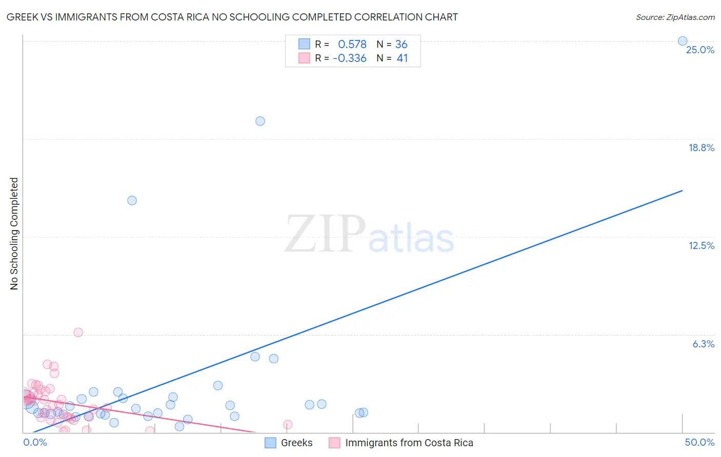 Greek vs Immigrants from Costa Rica No Schooling Completed