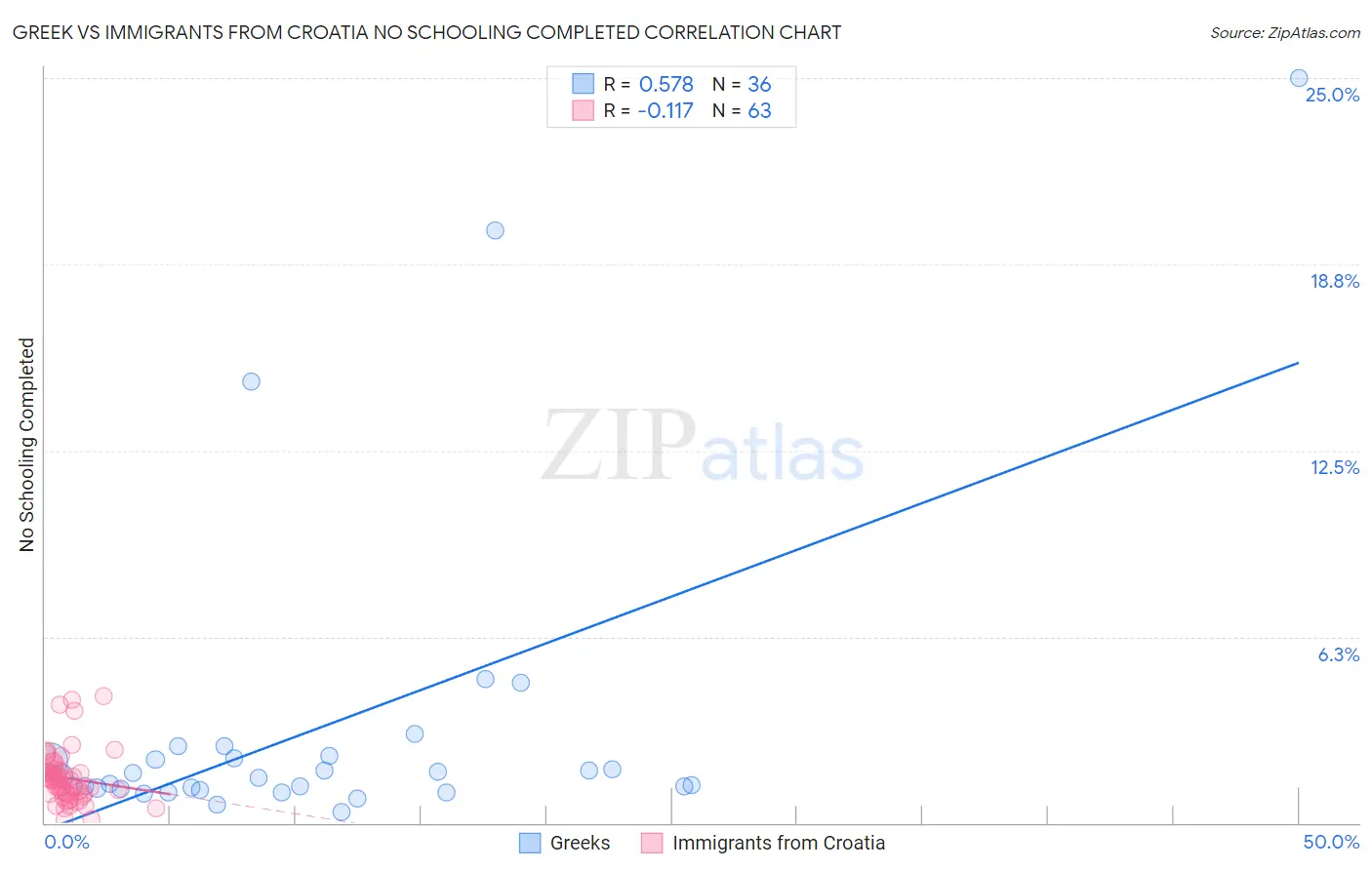 Greek vs Immigrants from Croatia No Schooling Completed