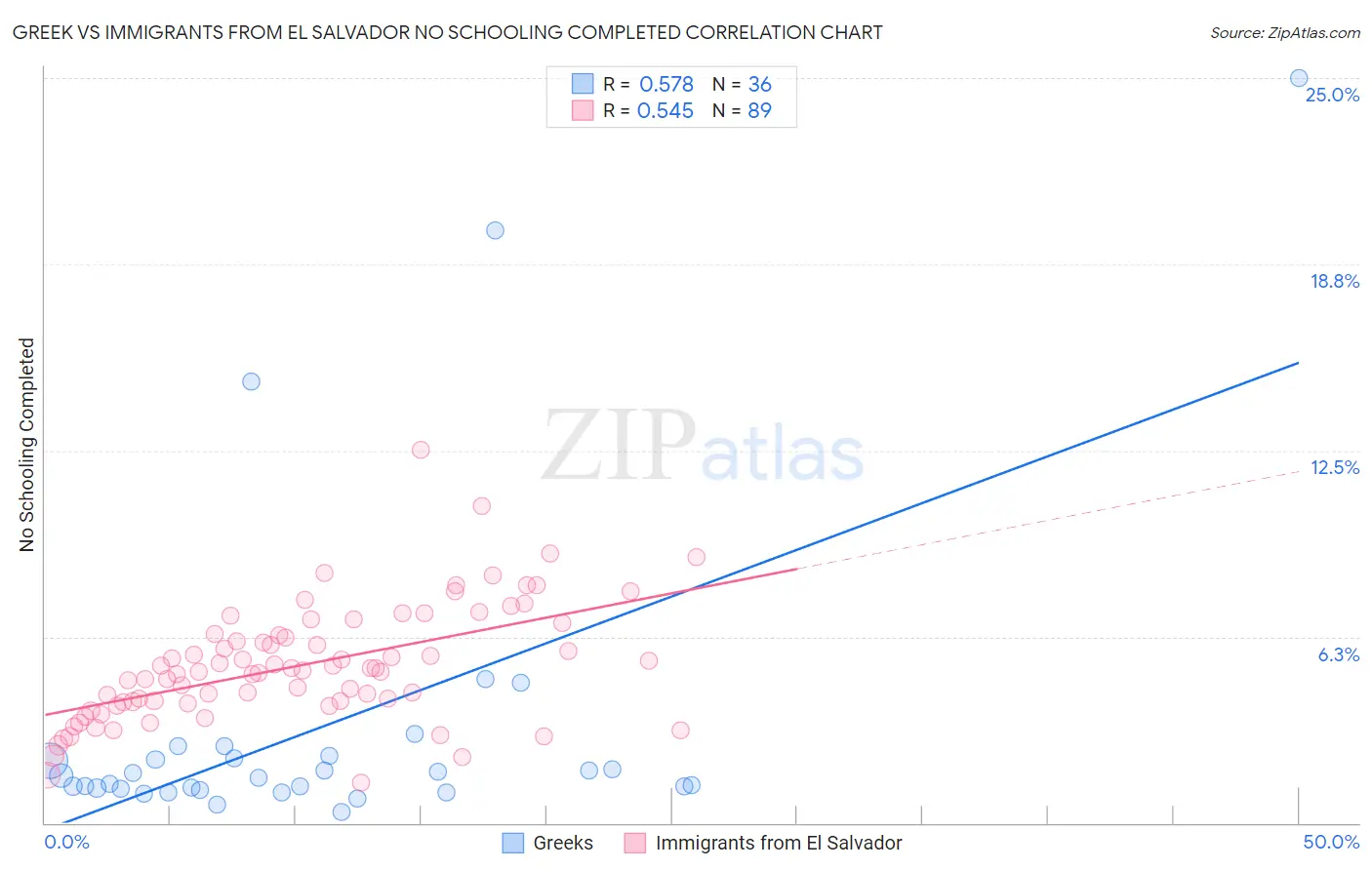 Greek vs Immigrants from El Salvador No Schooling Completed