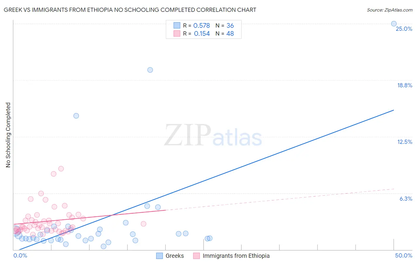 Greek vs Immigrants from Ethiopia No Schooling Completed