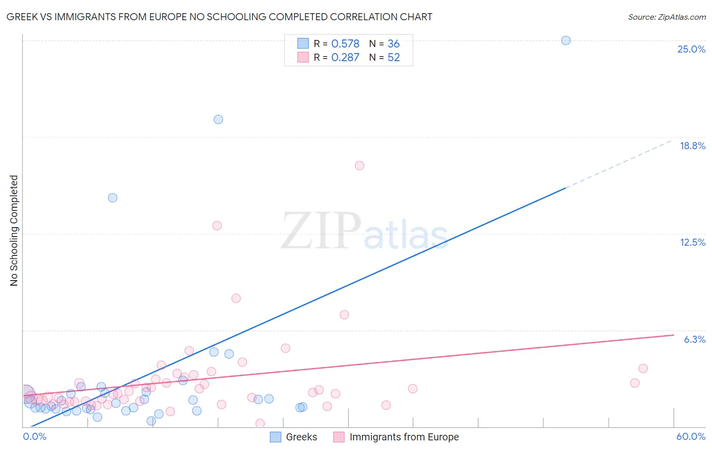 Greek vs Immigrants from Europe No Schooling Completed