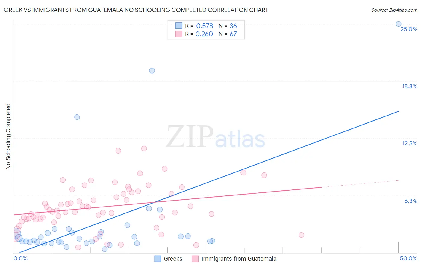 Greek vs Immigrants from Guatemala No Schooling Completed