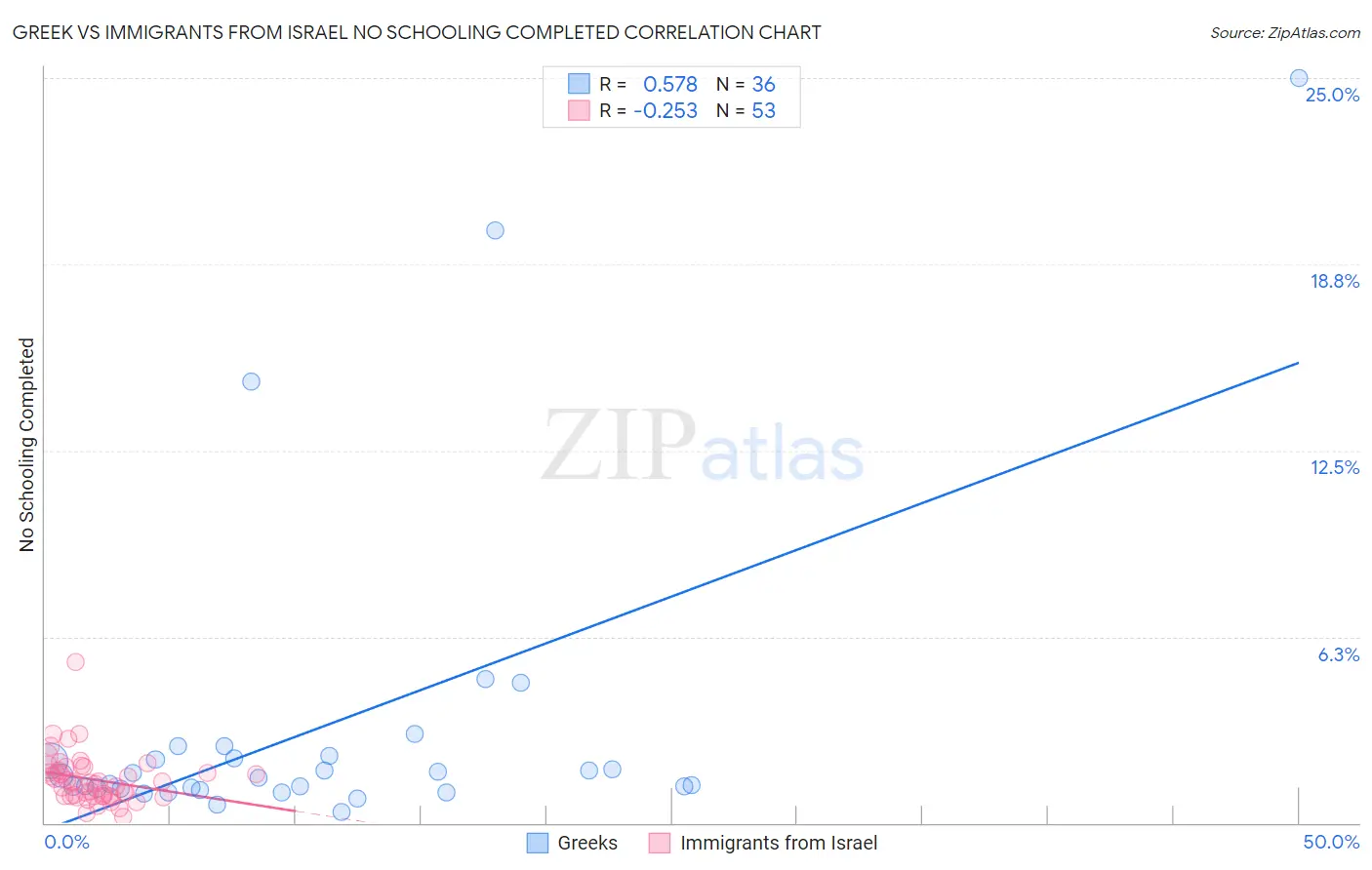 Greek vs Immigrants from Israel No Schooling Completed