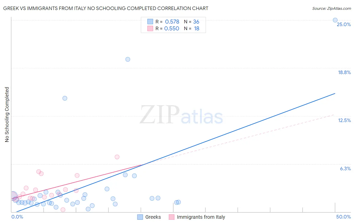 Greek vs Immigrants from Italy No Schooling Completed