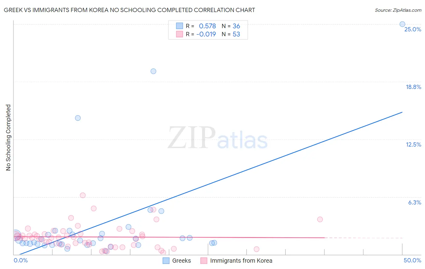 Greek vs Immigrants from Korea No Schooling Completed