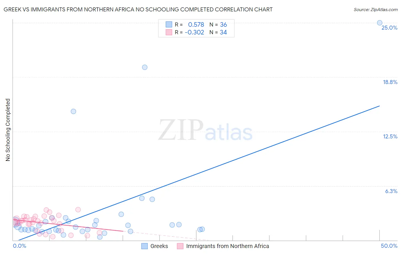 Greek vs Immigrants from Northern Africa No Schooling Completed