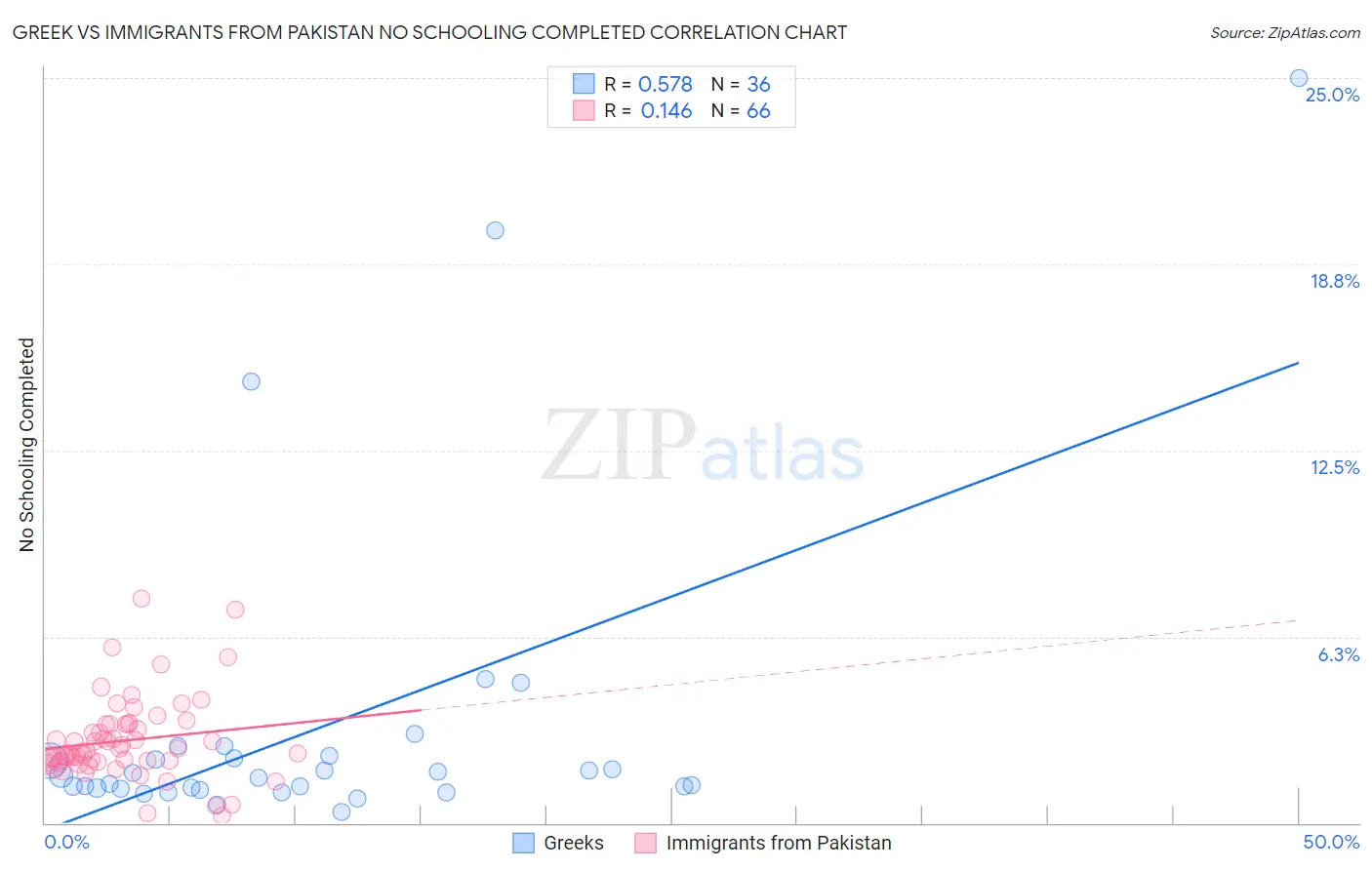 Greek vs Immigrants from Pakistan No Schooling Completed