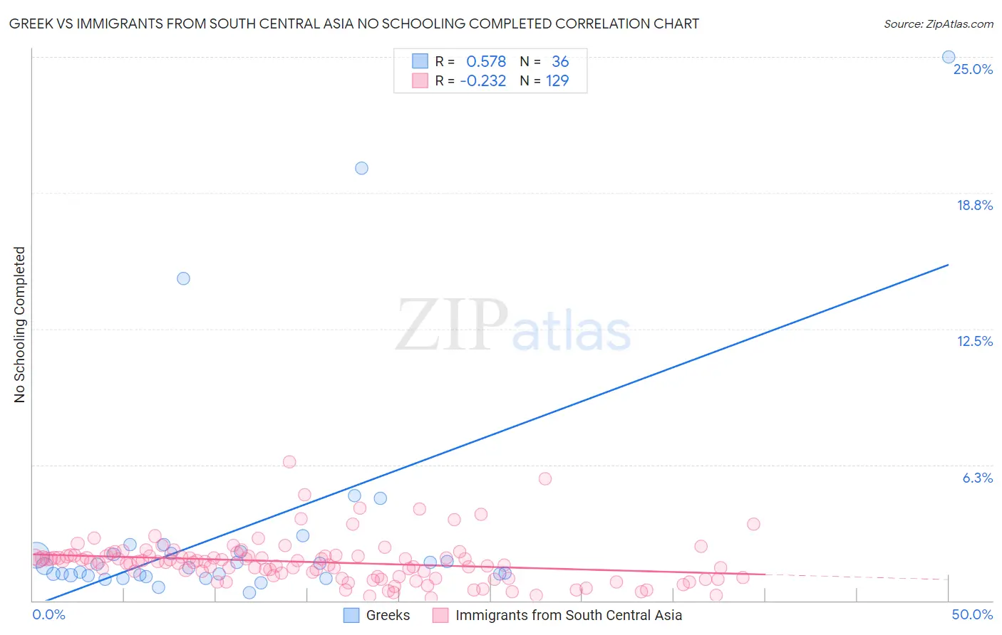 Greek vs Immigrants from South Central Asia No Schooling Completed