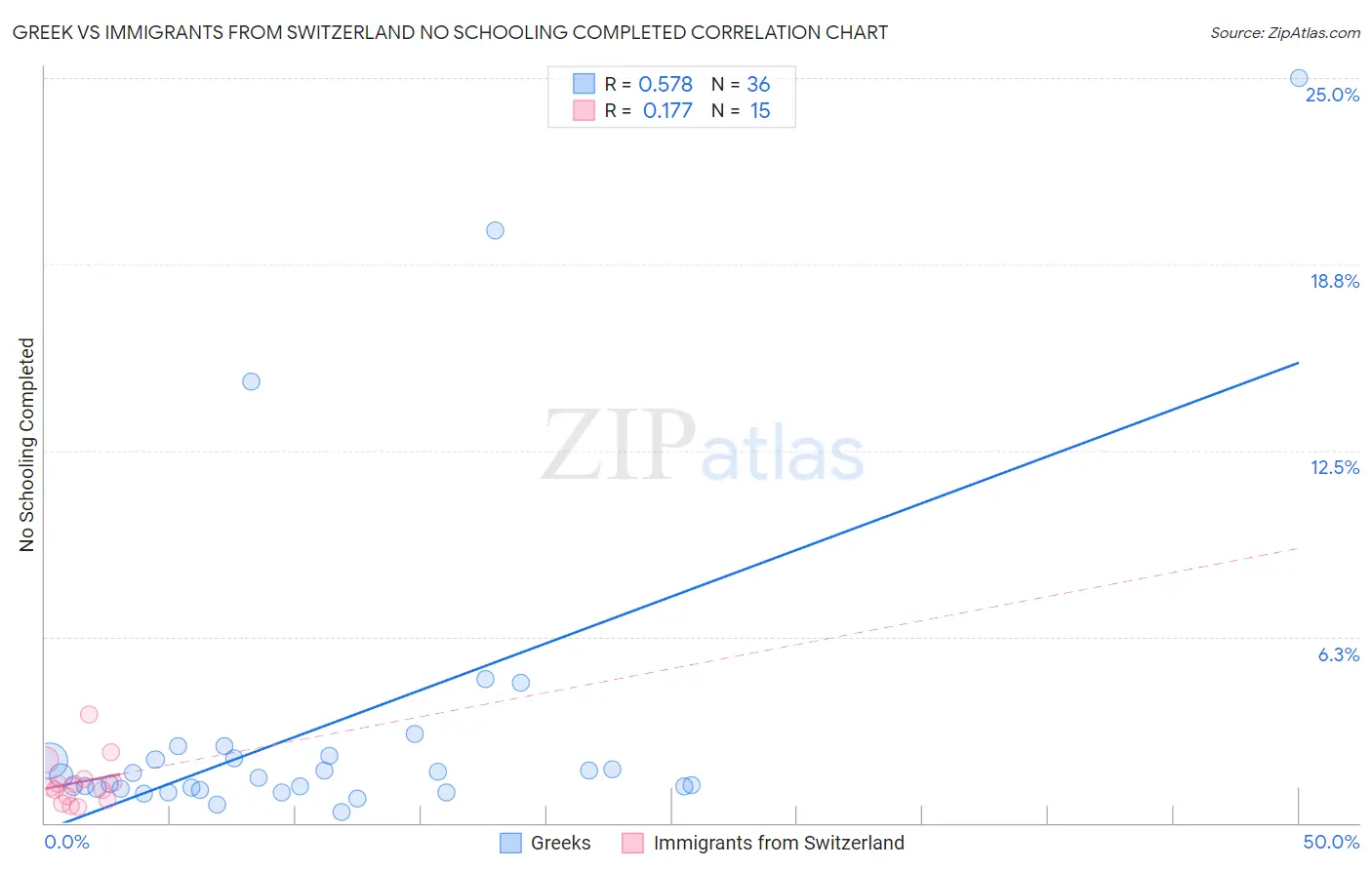 Greek vs Immigrants from Switzerland No Schooling Completed