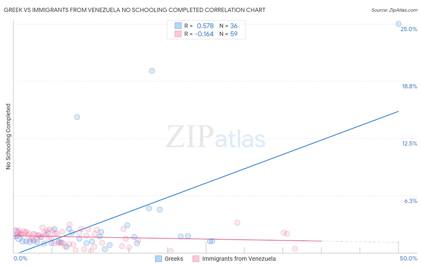 Greek vs Immigrants from Venezuela No Schooling Completed