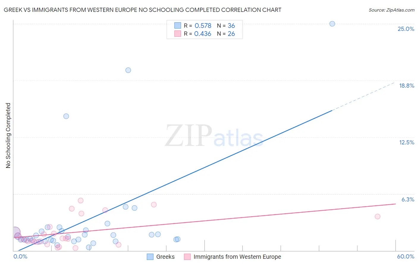 Greek vs Immigrants from Western Europe No Schooling Completed