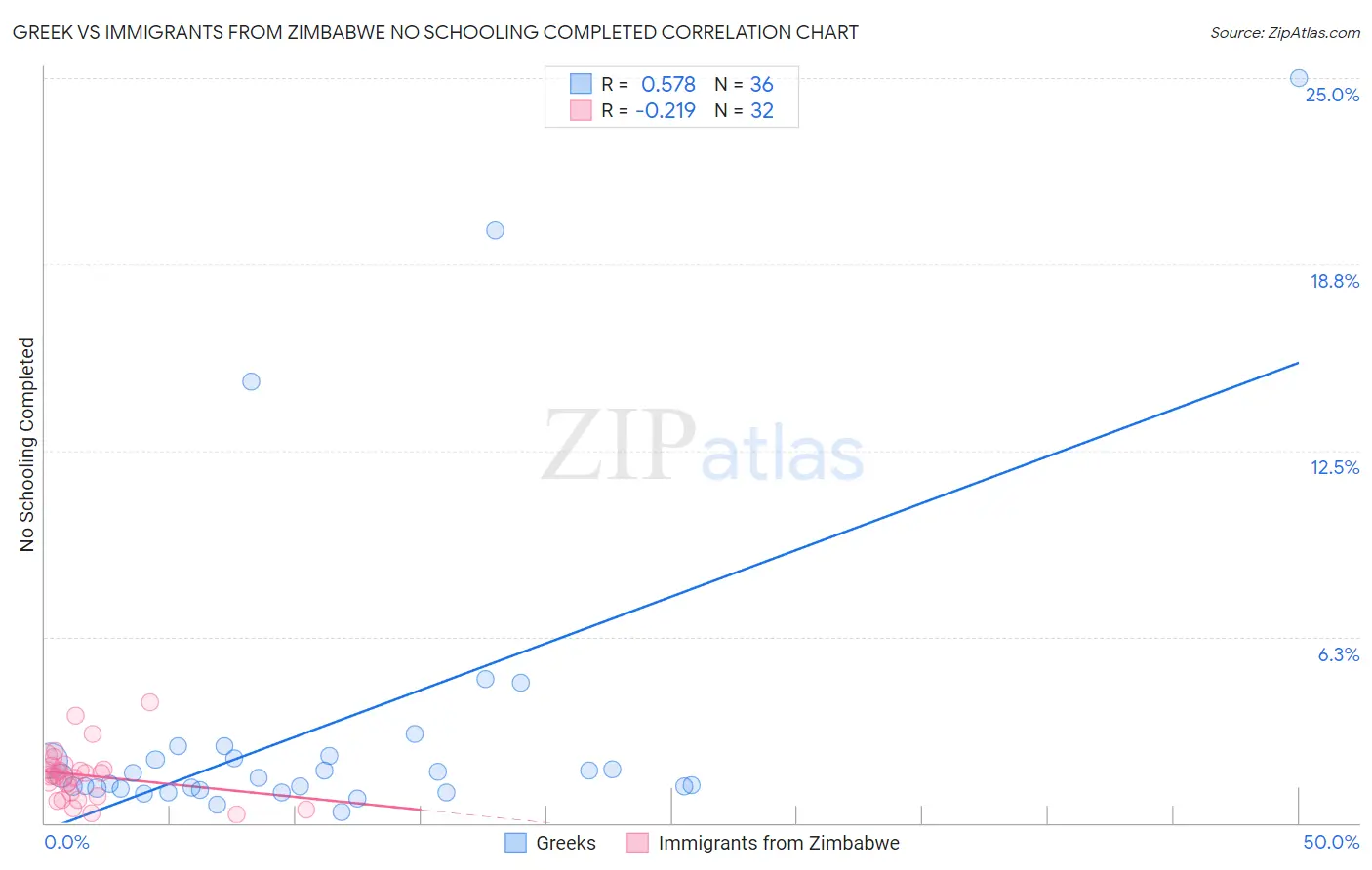 Greek vs Immigrants from Zimbabwe No Schooling Completed