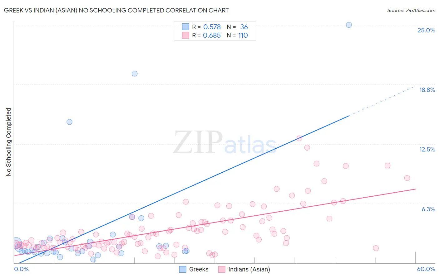 Greek vs Indian (Asian) No Schooling Completed