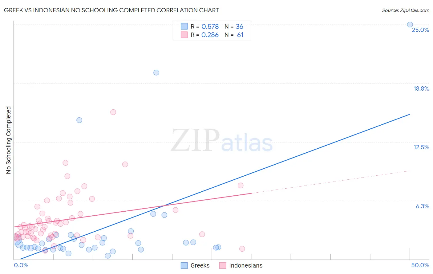 Greek vs Indonesian No Schooling Completed