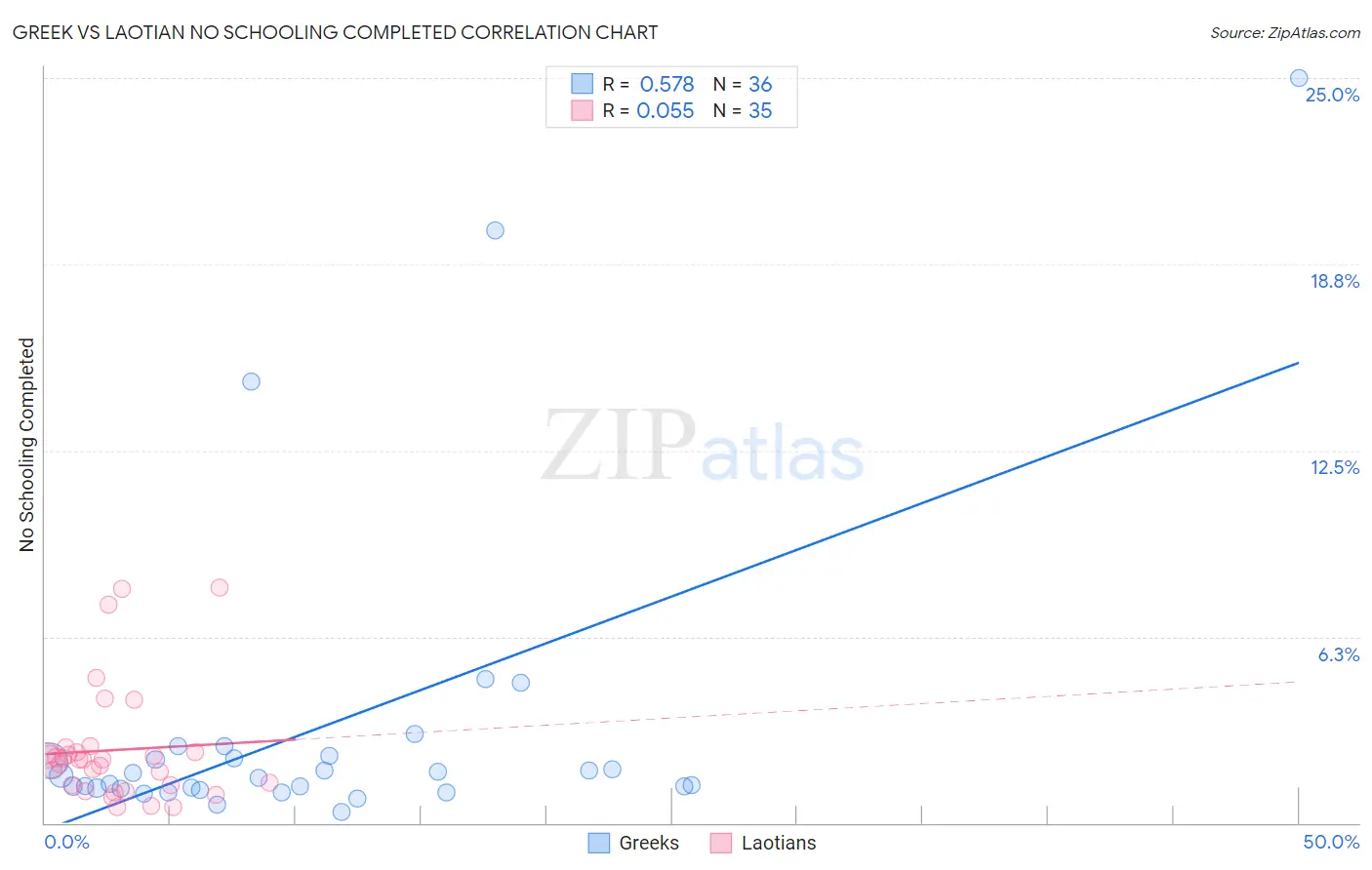 Greek vs Laotian No Schooling Completed