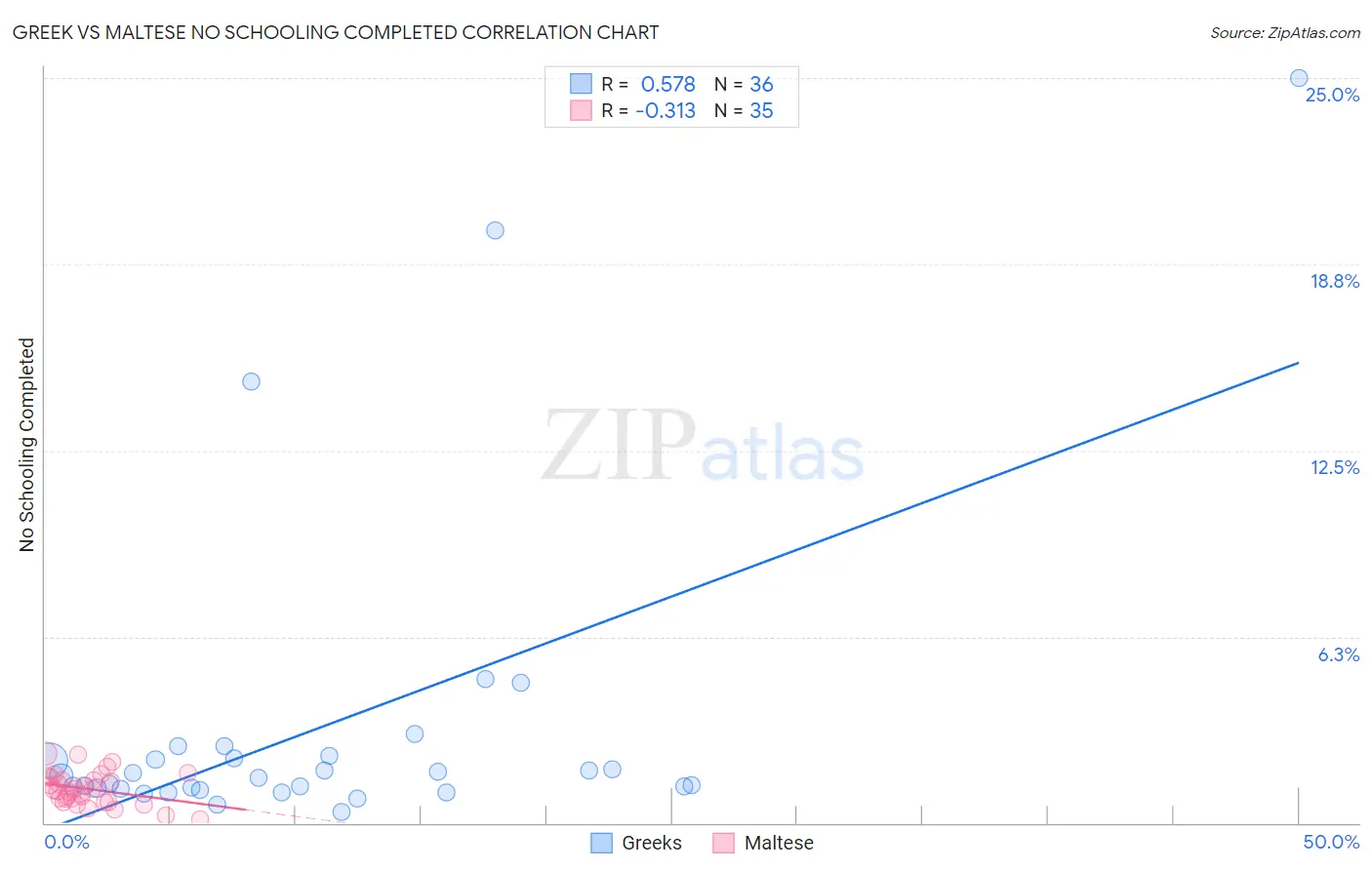 Greek vs Maltese No Schooling Completed