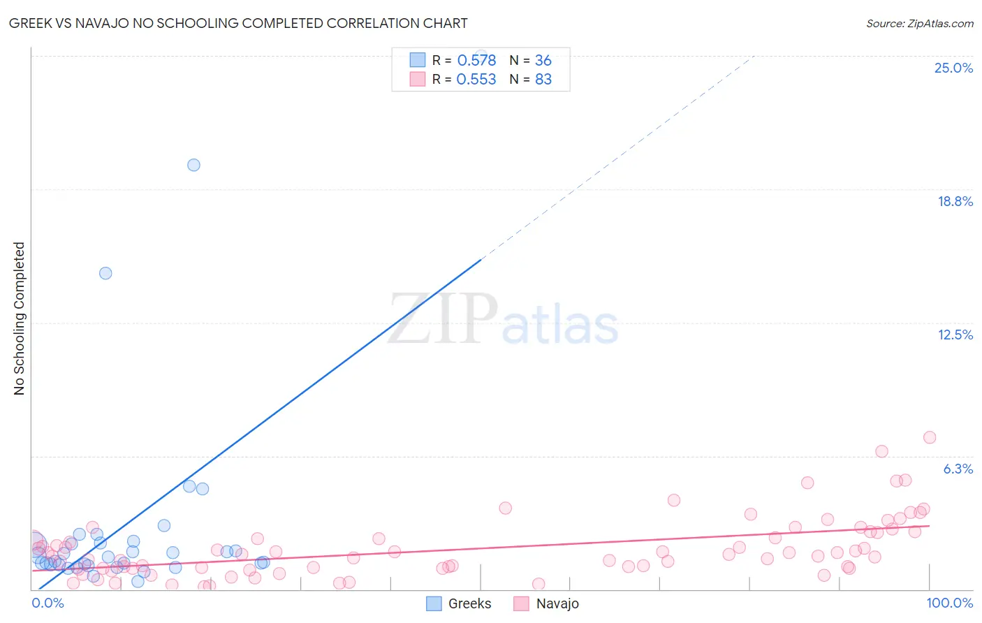 Greek vs Navajo No Schooling Completed