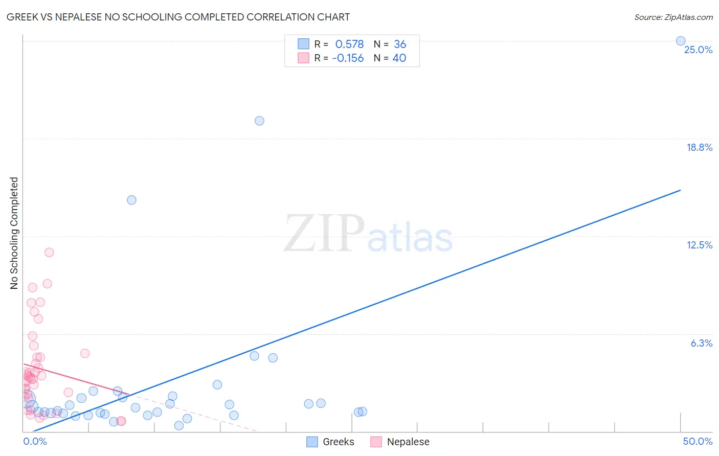 Greek vs Nepalese No Schooling Completed