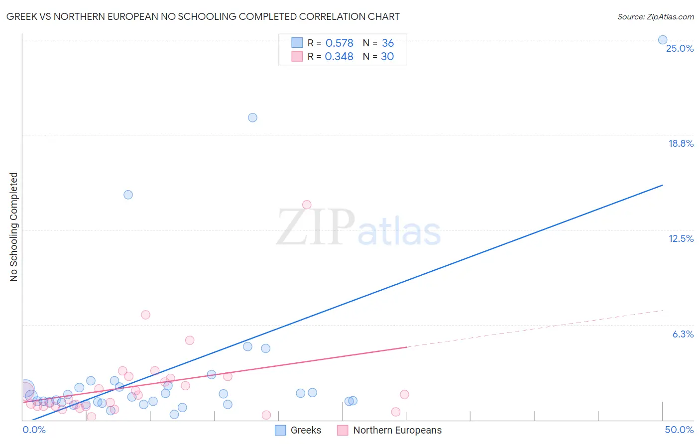 Greek vs Northern European No Schooling Completed