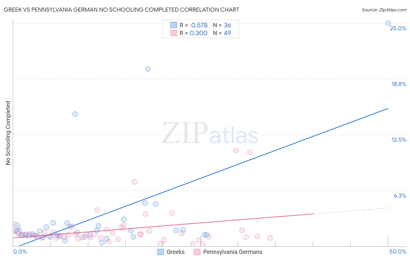 Greek vs Pennsylvania German No Schooling Completed