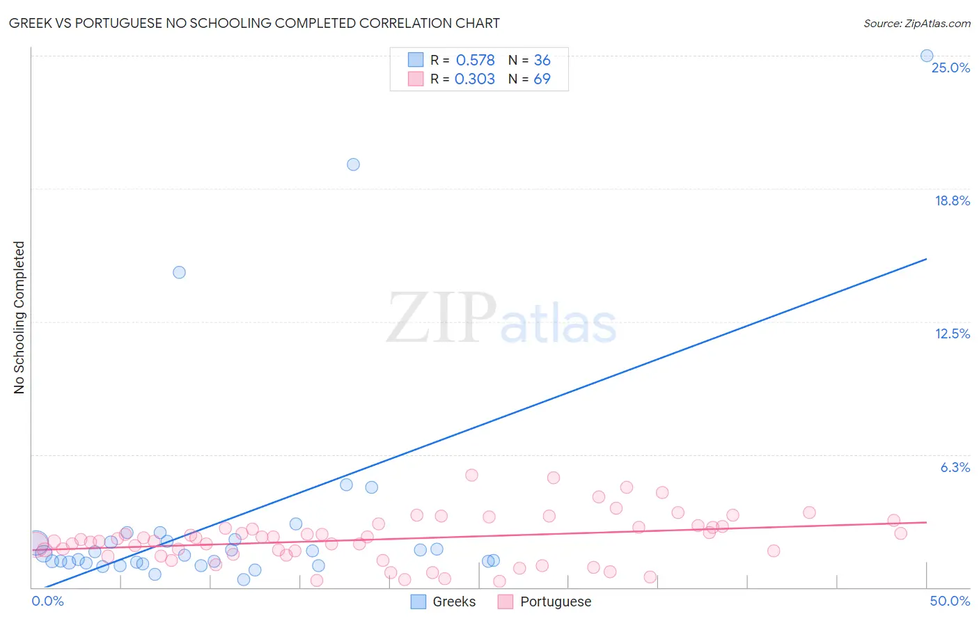 Greek vs Portuguese No Schooling Completed