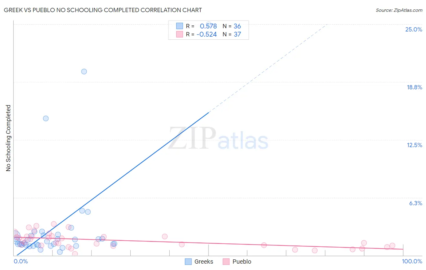 Greek vs Pueblo No Schooling Completed