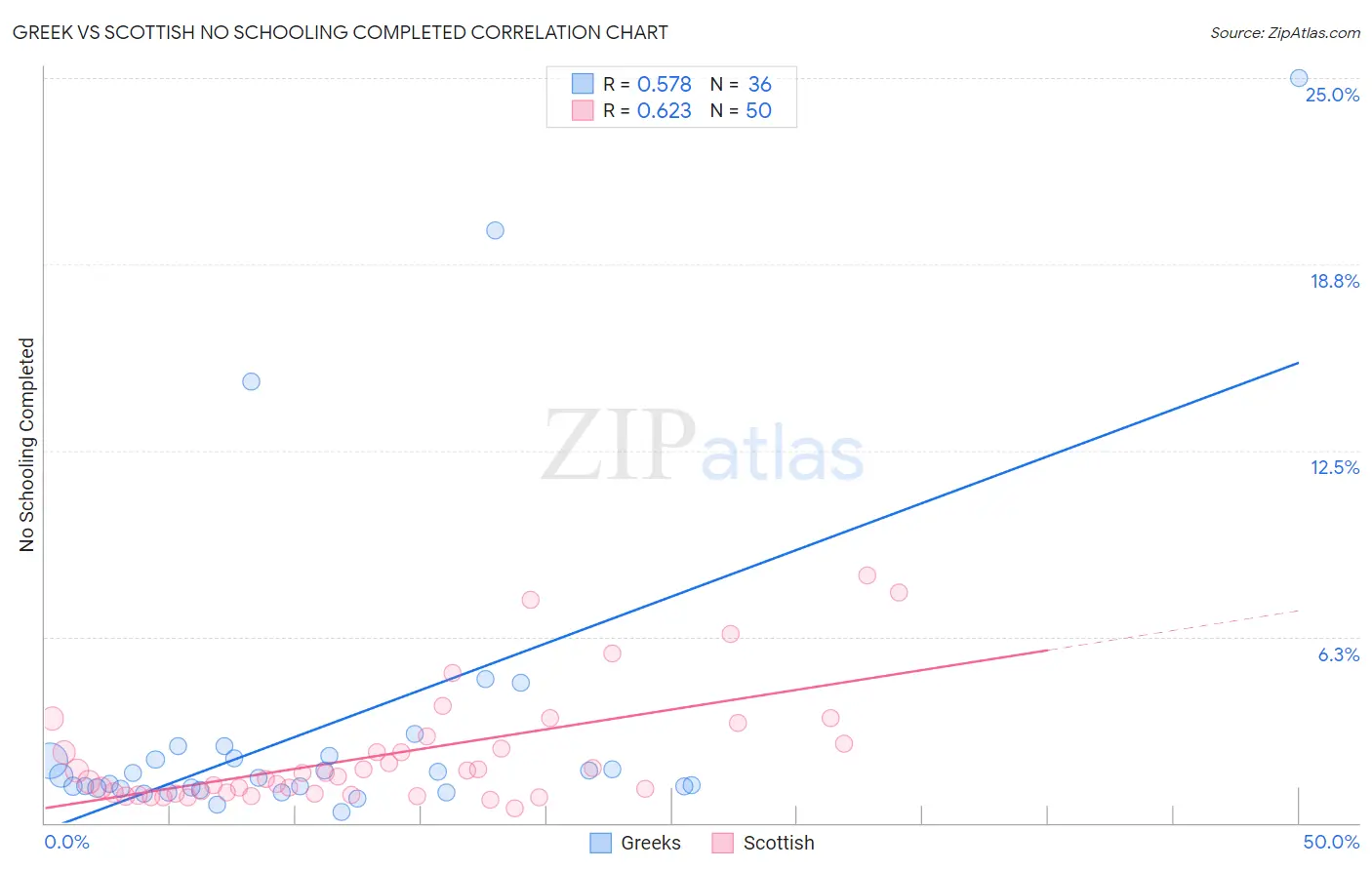 Greek vs Scottish No Schooling Completed