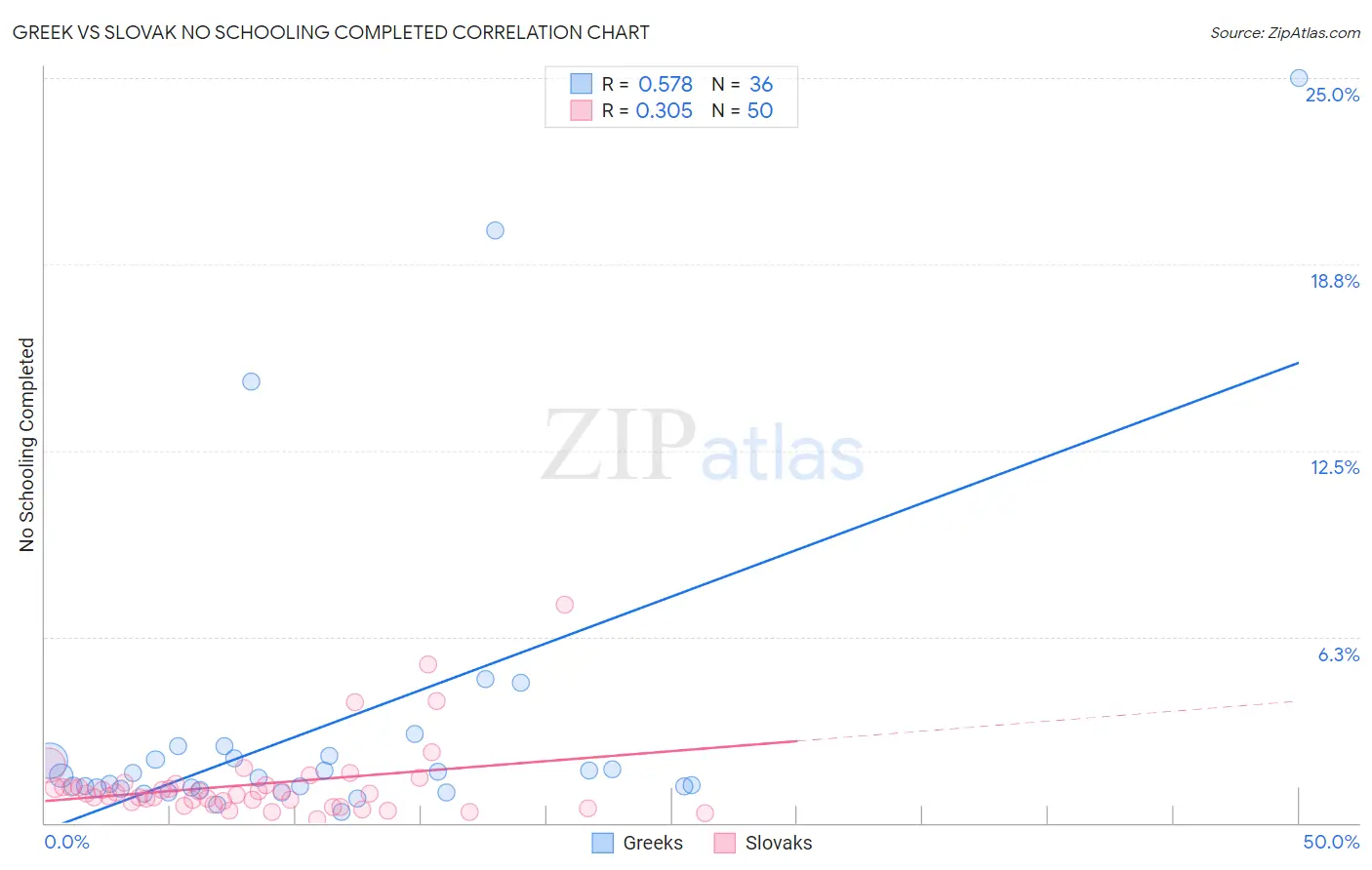 Greek vs Slovak No Schooling Completed