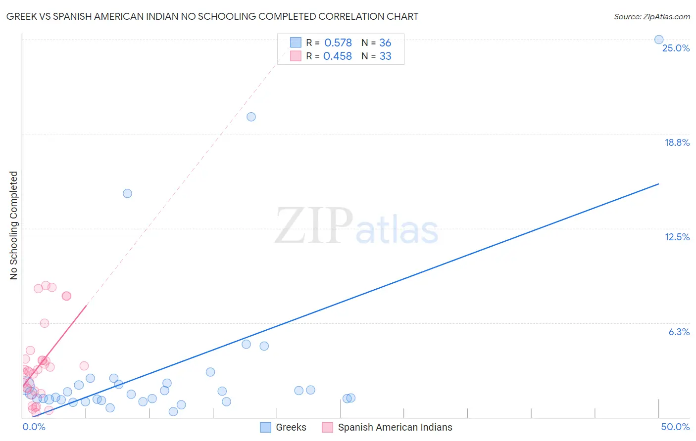 Greek vs Spanish American Indian No Schooling Completed