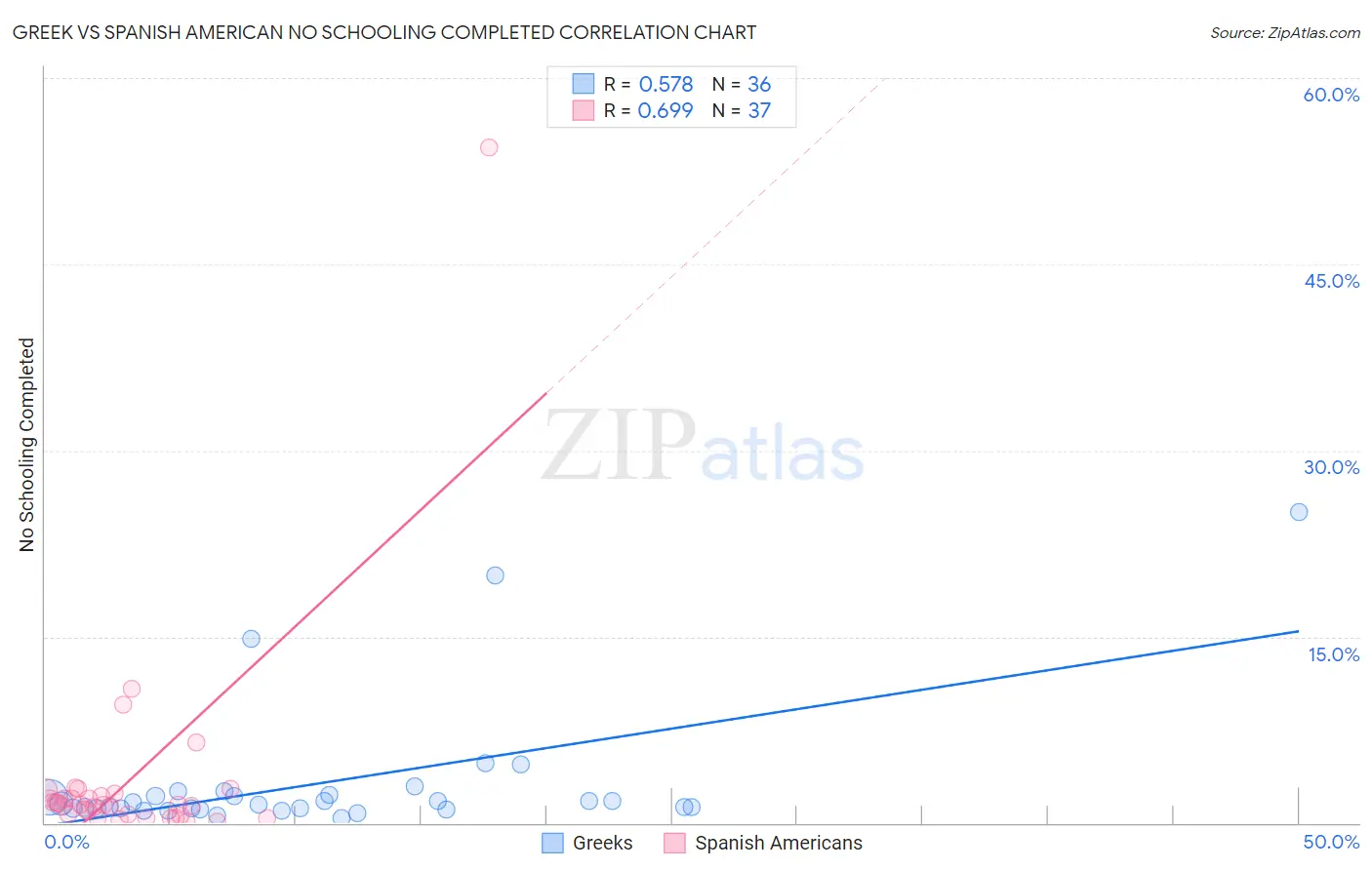 Greek vs Spanish American No Schooling Completed