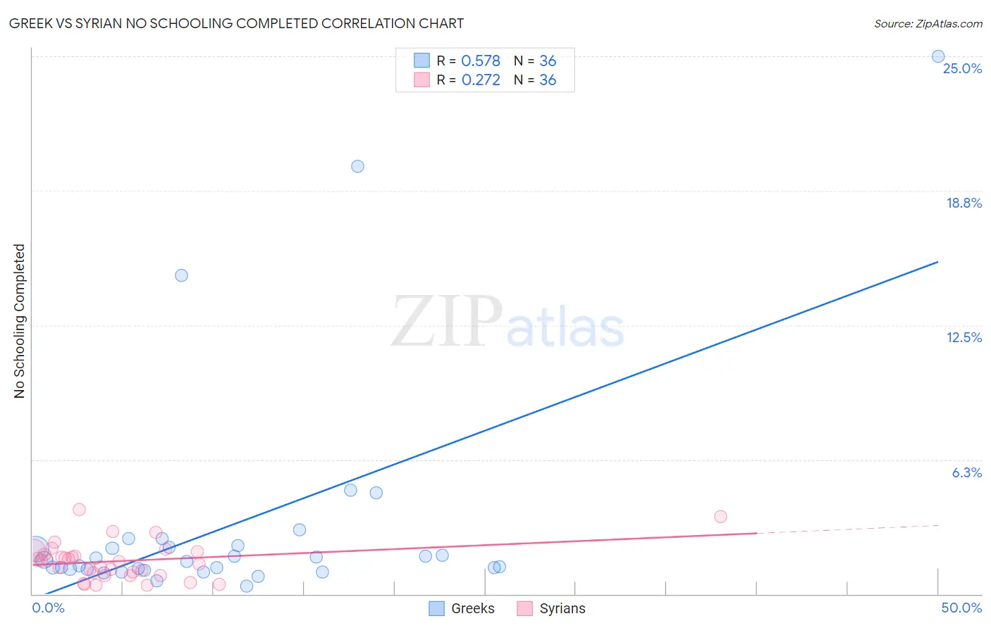 Greek vs Syrian No Schooling Completed