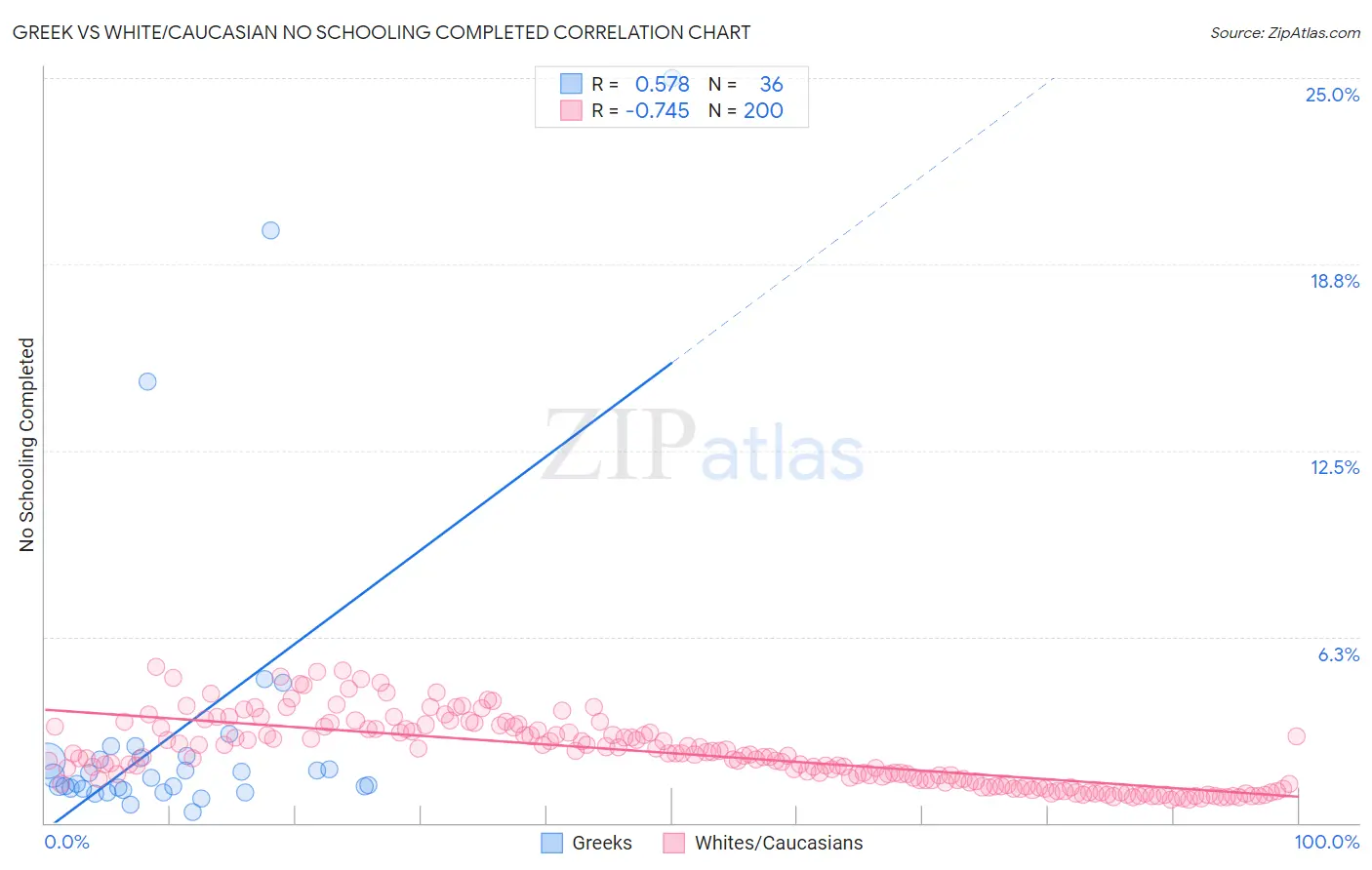 Greek vs White/Caucasian No Schooling Completed