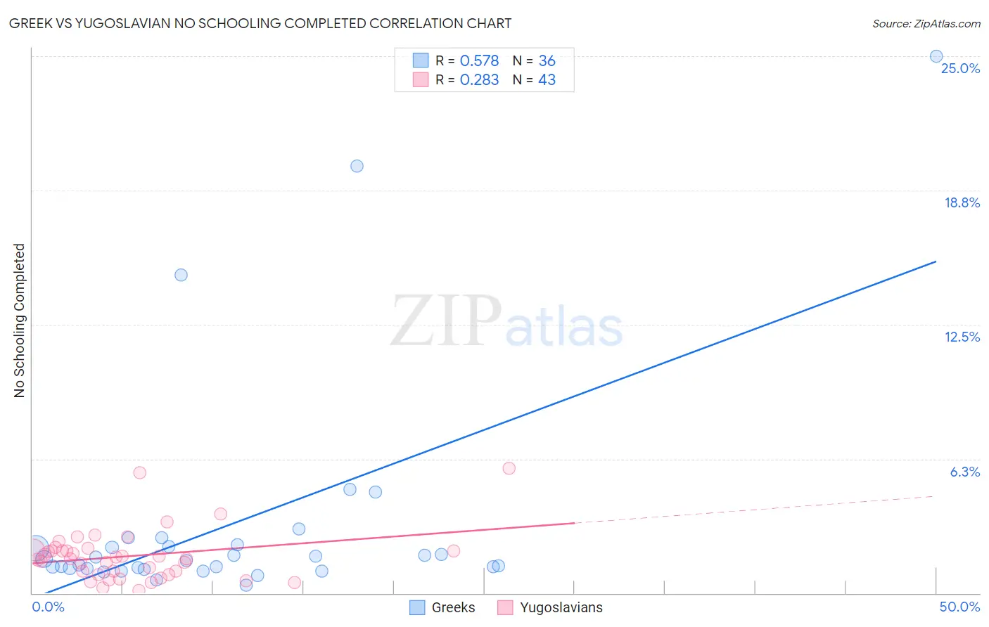 Greek vs Yugoslavian No Schooling Completed