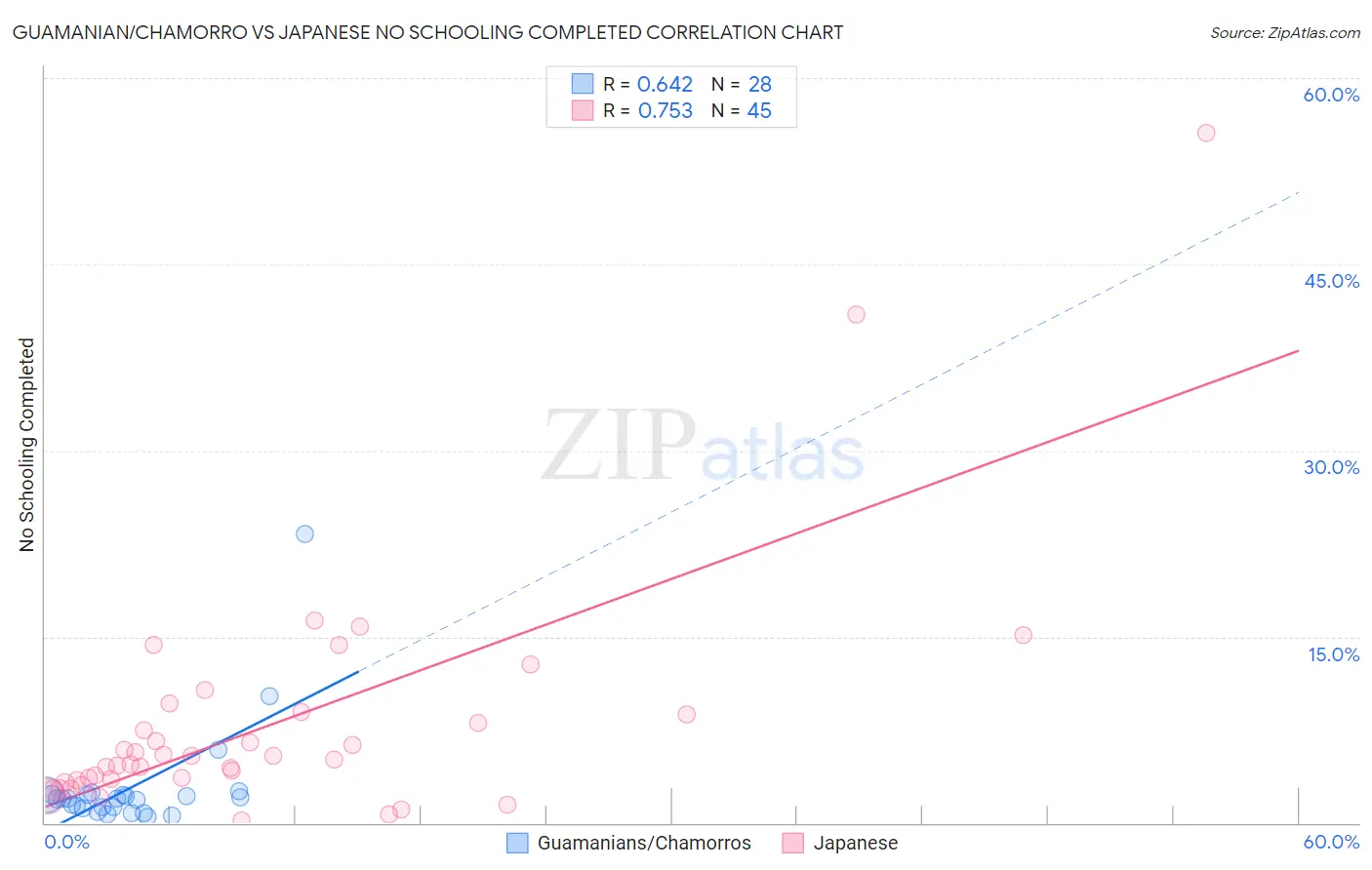 Guamanian/Chamorro vs Japanese No Schooling Completed