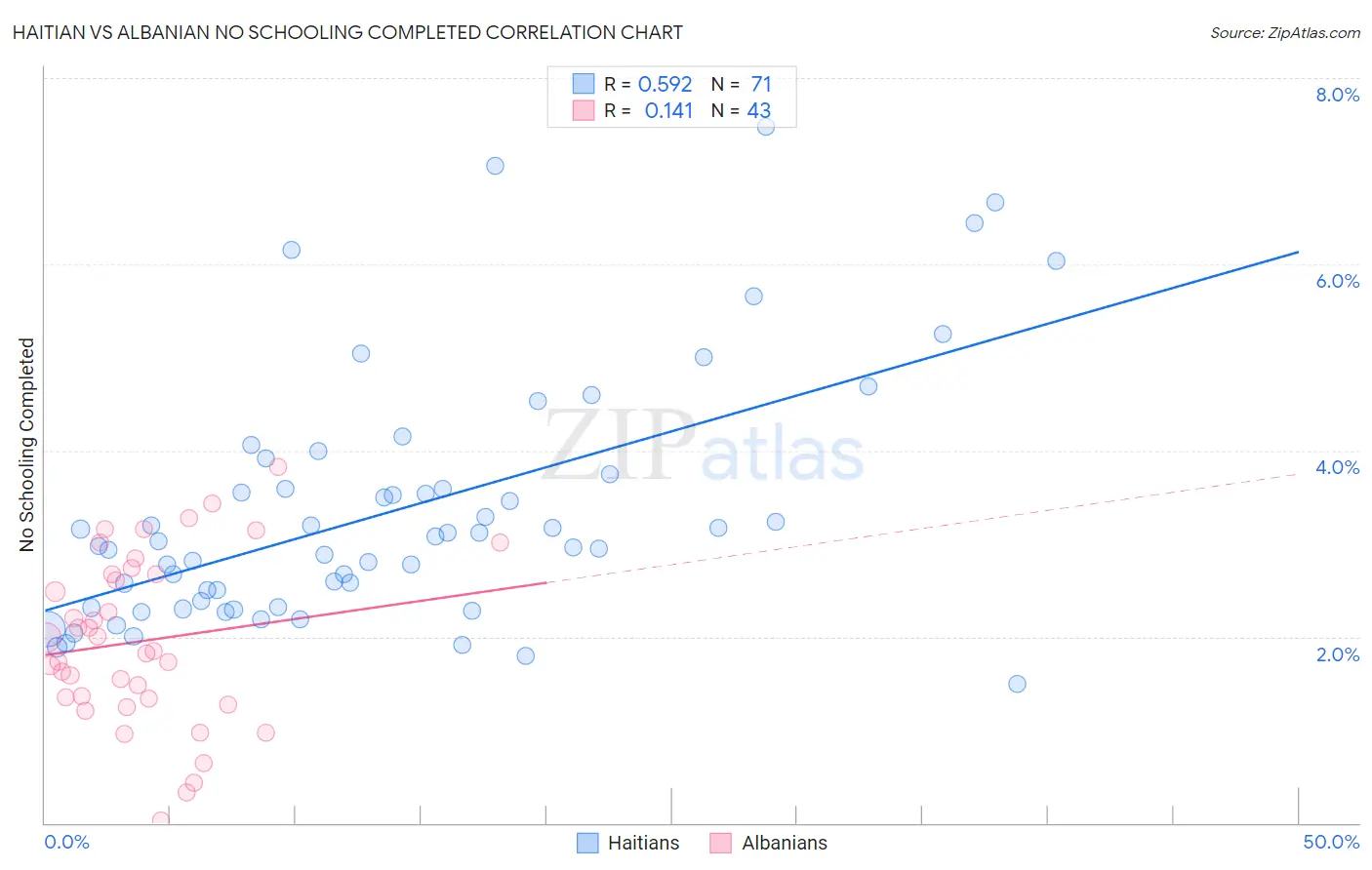 Haitian vs Albanian No Schooling Completed