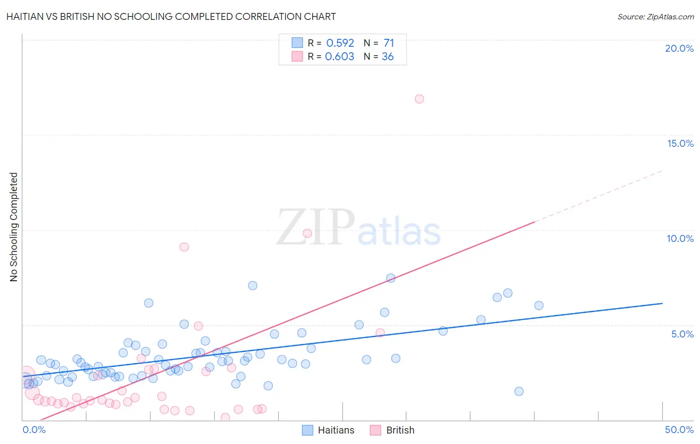 Haitian vs British No Schooling Completed