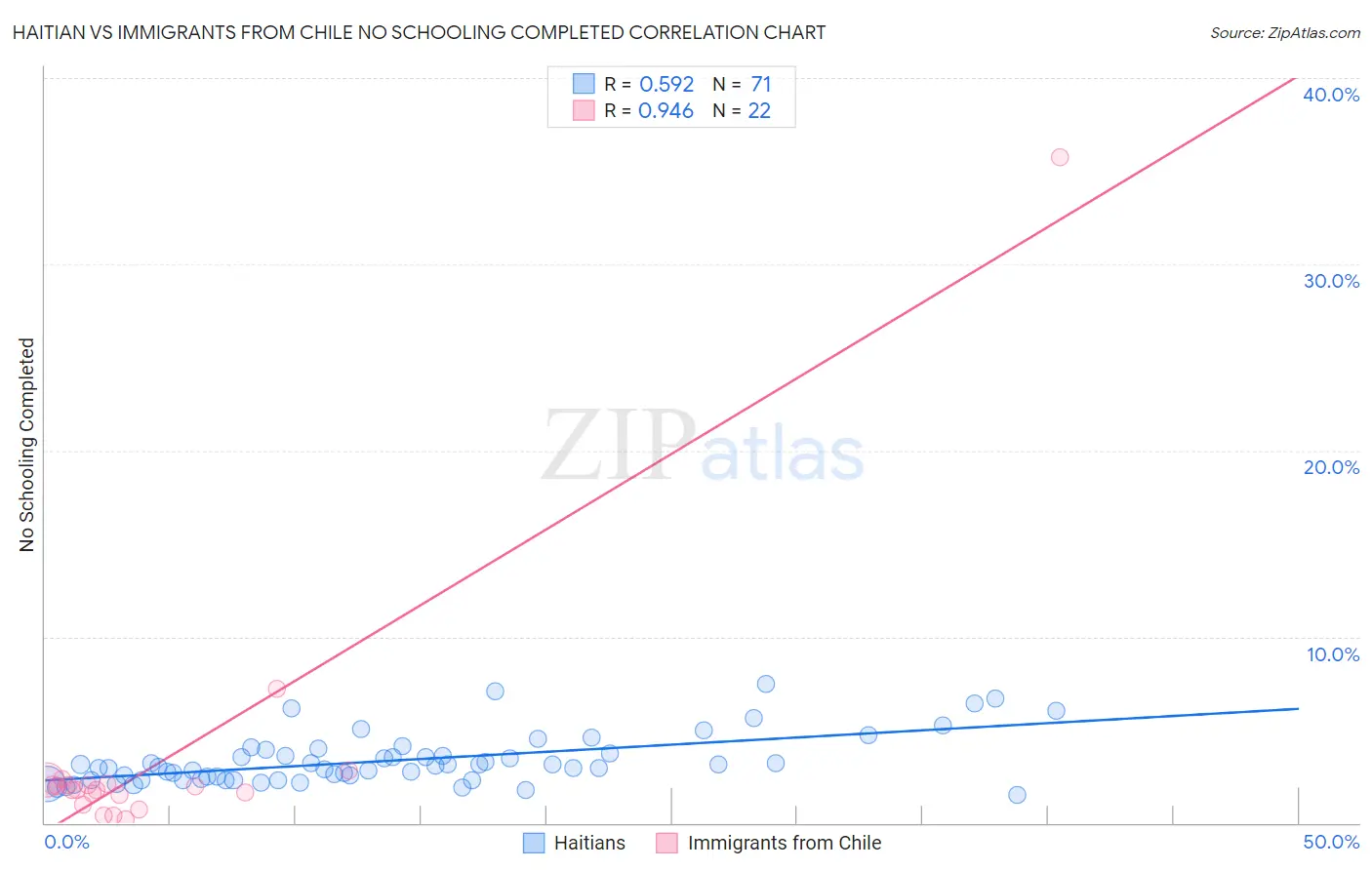 Haitian vs Immigrants from Chile No Schooling Completed