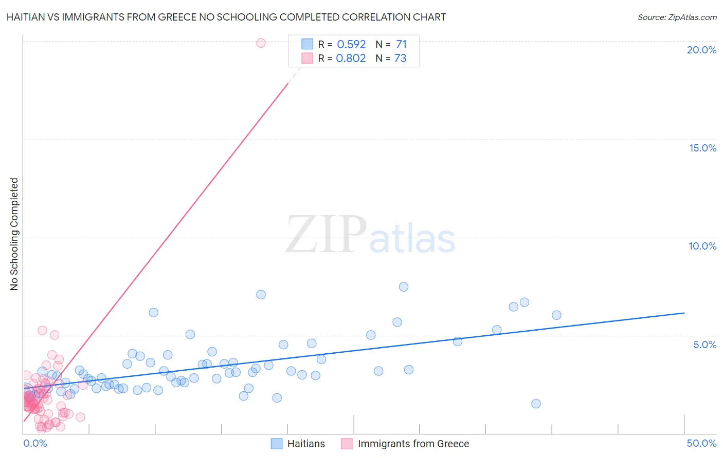 Haitian vs Immigrants from Greece No Schooling Completed