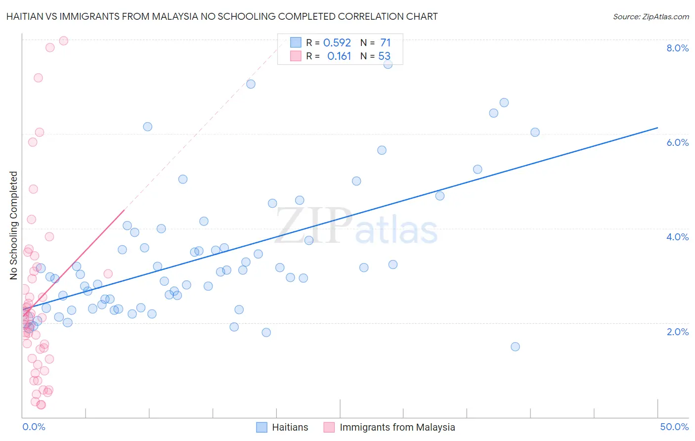 Haitian vs Immigrants from Malaysia No Schooling Completed