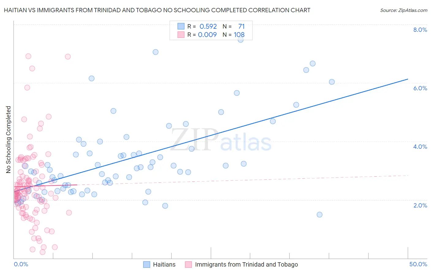 Haitian vs Immigrants from Trinidad and Tobago No Schooling Completed