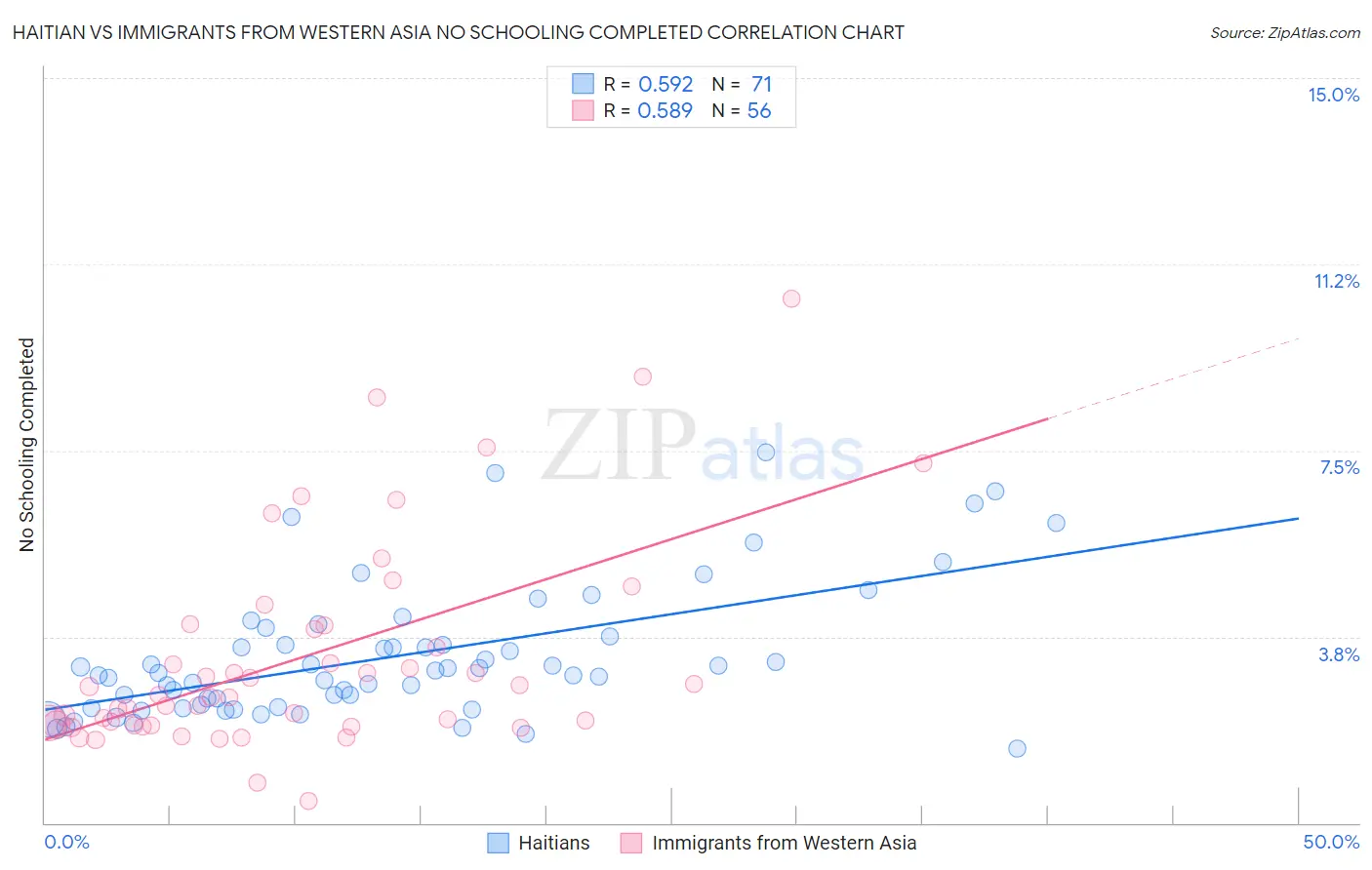 Haitian vs Immigrants from Western Asia No Schooling Completed