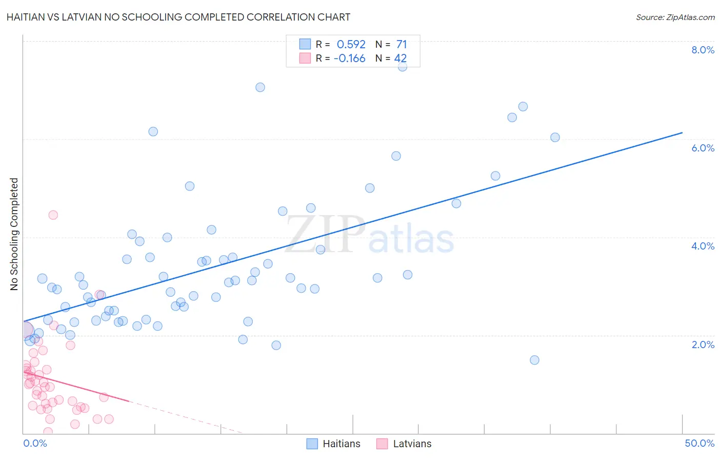 Haitian vs Latvian No Schooling Completed